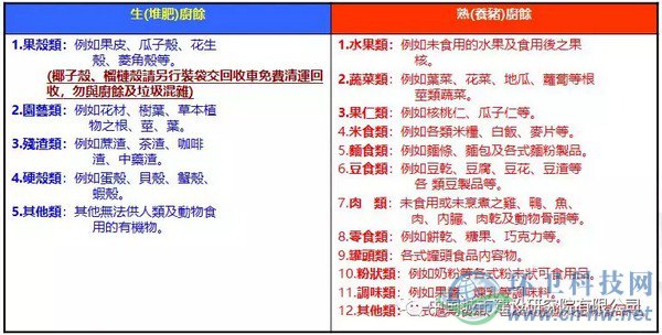 臺北市自2003年12月26日開始全面回收家庭廚余，家庭廚余分類為“養(yǎng)豬廚馀”及“堆肥廚馀”，詳細(xì)分類如上表所示。