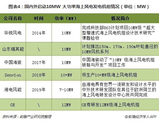 圖表4:國內(nèi)外啟動10MW+大功率海上風(fēng)電<a href=