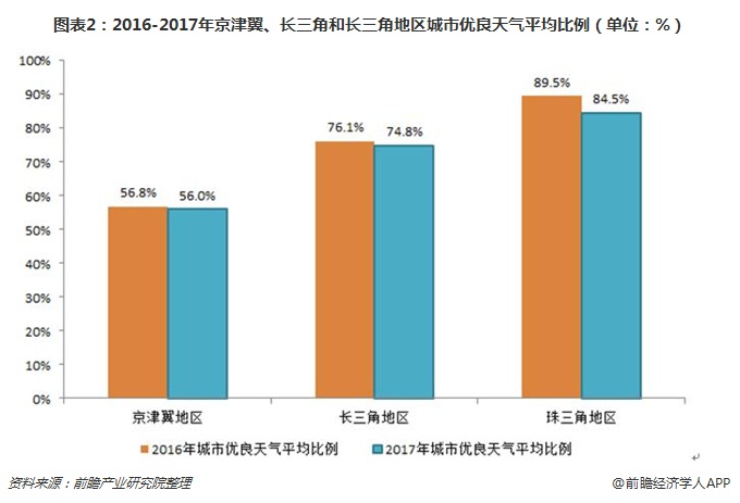 圖表2：2016-2017年京津翼、長三角和長三角地區(qū)城市優(yōu)良天氣平均比例（單位：%）