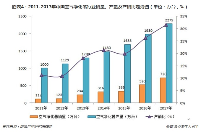 圖表4：2011-2017年中國空氣凈化器行業(yè)銷量、產(chǎn)量及產(chǎn)銷比走勢圖（單位：萬臺，%）