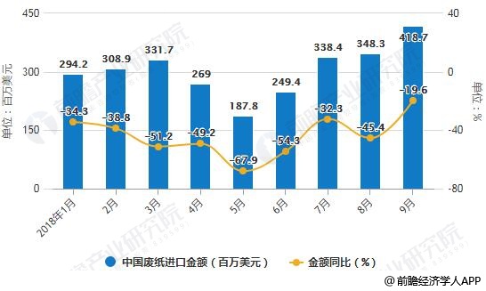 2018年1-9月中國廢紙進(jìn)口統(tǒng)計(jì)及增長(zhǎng)情況