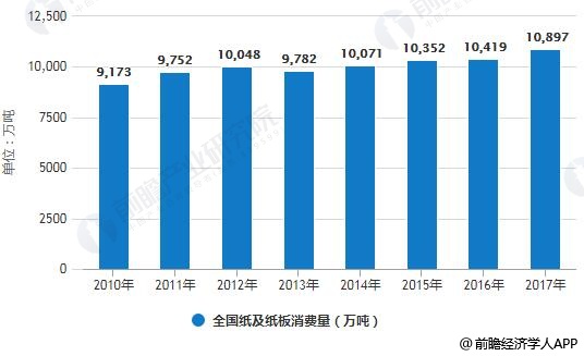 2010-2017年全國紙及紙板消費(fèi)量統(tǒng)計(jì)情況