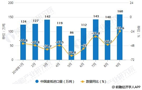 2018年1-9月中國廢紙進(jìn)口統(tǒng)計(jì)及增長(zhǎng)情況