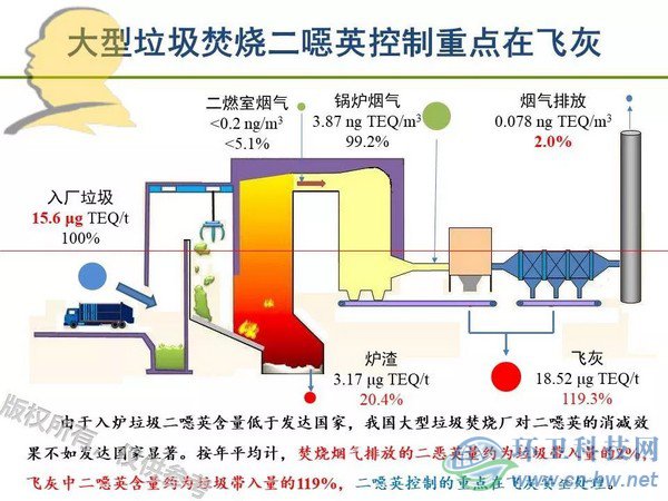 垃圾焚燒二噁英：我不做大哥好多年！