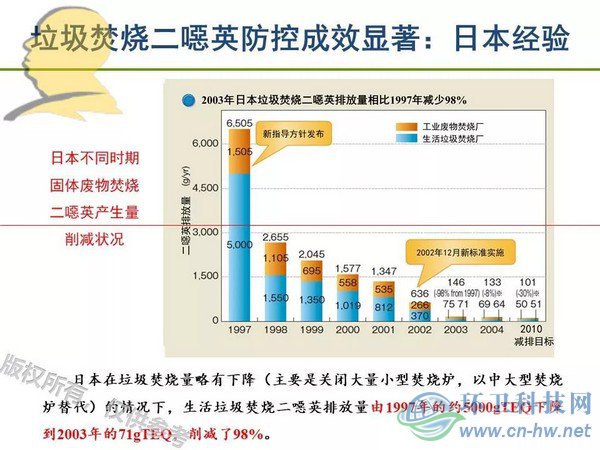 垃圾焚燒二噁英：我不做大哥好多年！