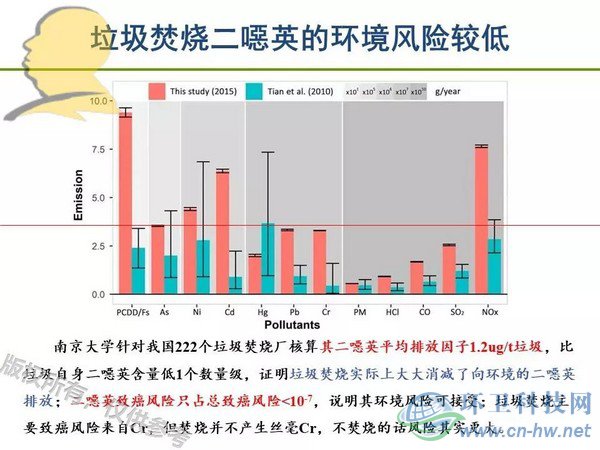 垃圾焚燒二噁英：我不做大哥好多年！
