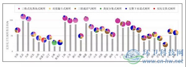圖1　2014年我國各?。ㄖ陛犑小⒆灾螀^(qū)）無害化衛(wèi)生廁所的普及率和使用分布情況