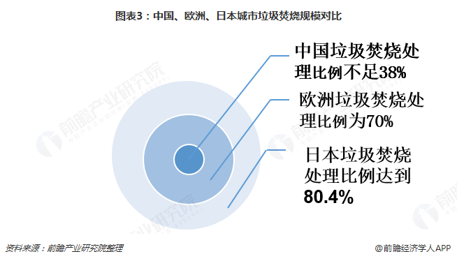 圖表3：中國、歐洲、日本城市垃圾焚燒規(guī)模對比