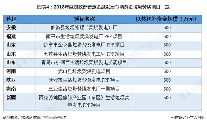 圖表4：2018年度財政部普惠金融發(fā)展專項(xiàng)資金垃圾焚燒項(xiàng)目一覽
