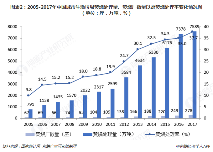 圖表2：2005-2017年中國城市生活垃圾焚燒處理量、焚燒廠數(shù)量以及焚燒處理率變化情況圖（單位：座，萬噸，%）
