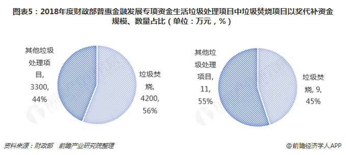 圖表5：2018年度財政部普惠金融發(fā)展專項(xiàng)資金生活垃圾處理項(xiàng)目中垃圾焚燒項(xiàng)目以獎代補(bǔ)資金規(guī)模、數(shù)量占比（單位：萬元，%）