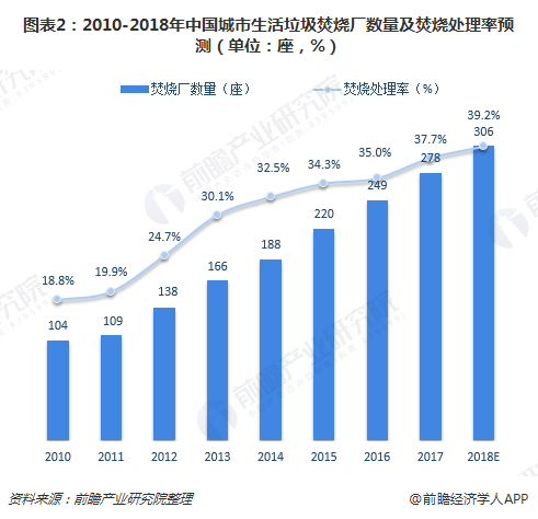 圖表2：2010-2018年中國城市生活垃圾焚燒廠數(shù)量及焚燒處理率預(yù)測（單位：座，%）