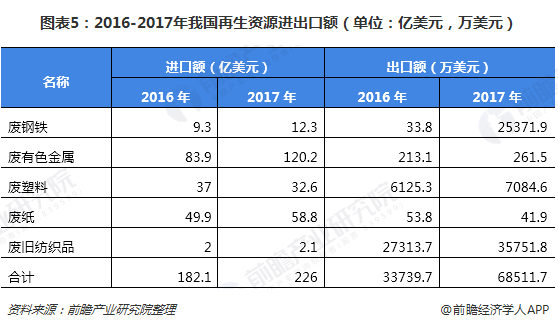 圖表5：2016-2017年我國再生資源進(jìn)出口額（單位：億美元，萬美元）