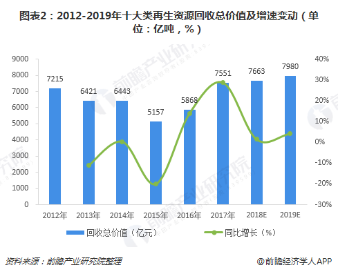 圖表2：2012-2019年十大類再生資源回收總價值及增速變動（單位：億噸，%）