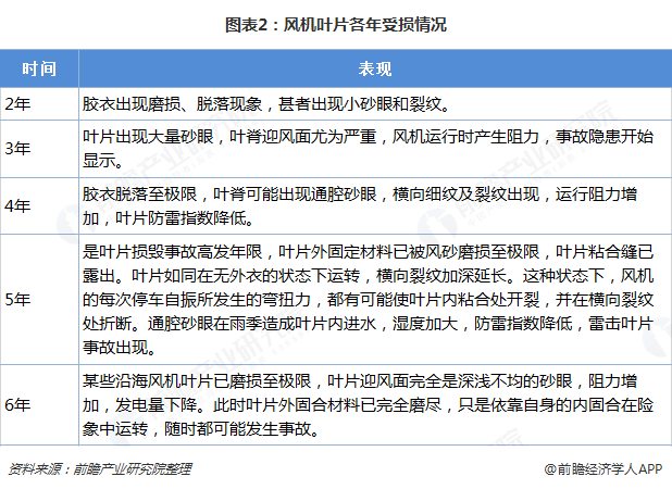 圖表2：風(fēng)機葉片各年受損情況   