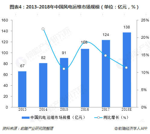 圖表4：2013-2018年中國風(fēng)電運維市場規(guī)模（單位：億元，%）  