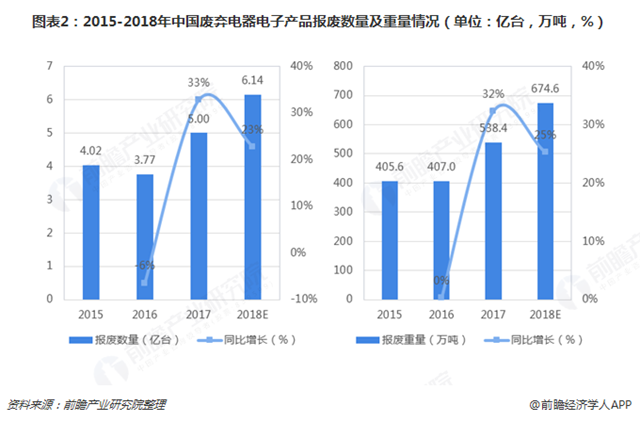 圖表2：2015-2018年中國廢棄電器電子產(chǎn)品報廢數(shù)量及重量情況（單位：億臺，萬噸，%）   