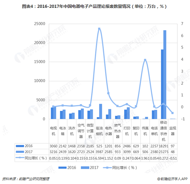 圖表4：2016-2017年中國電器電子產(chǎn)品理論報廢數(shù)量情況（單位：萬臺，%）  