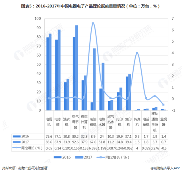 圖表5：2016-2017年中國電器電子產(chǎn)品理論報廢重量情況（單位：萬臺，%）  