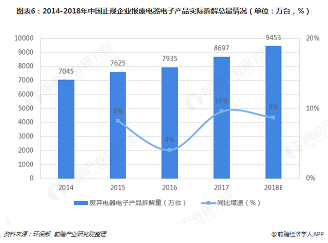 圖表6：2014-2018年中國正規(guī)企業(yè)報廢電器電子產(chǎn)品實際拆解總量情況（單位：萬臺，%）  