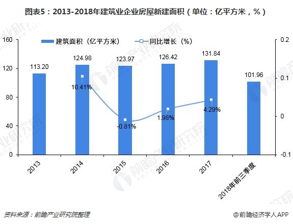 圖表5：2013-2018年建筑業(yè)企業(yè)房屋新建面積（單位：億平方米，%）