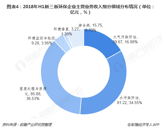 圖表4：2018年H1新三板環(huán)保企業(yè)主營(yíng)業(yè)務(wù)收入細(xì)分領(lǐng)域分布情況（單位：億元，%）