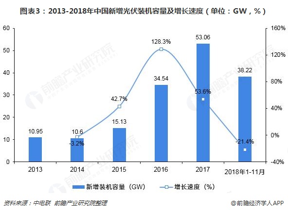 圖表3：2013-2018年中國新增光伏裝機(jī)容量及增長速度（單位：GW，%）  