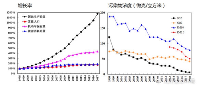 （圖10 近二十年來國民生產(chǎn)總值、常住人口等與各項(xiàng)污染物濃度變化趨勢）
