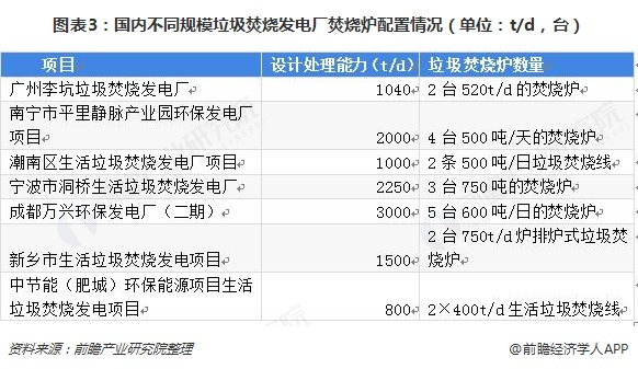 圖表3：國內(nèi)不同規(guī)模垃圾焚燒發(fā)電廠焚燒爐配置情況（單位：t/d，臺）