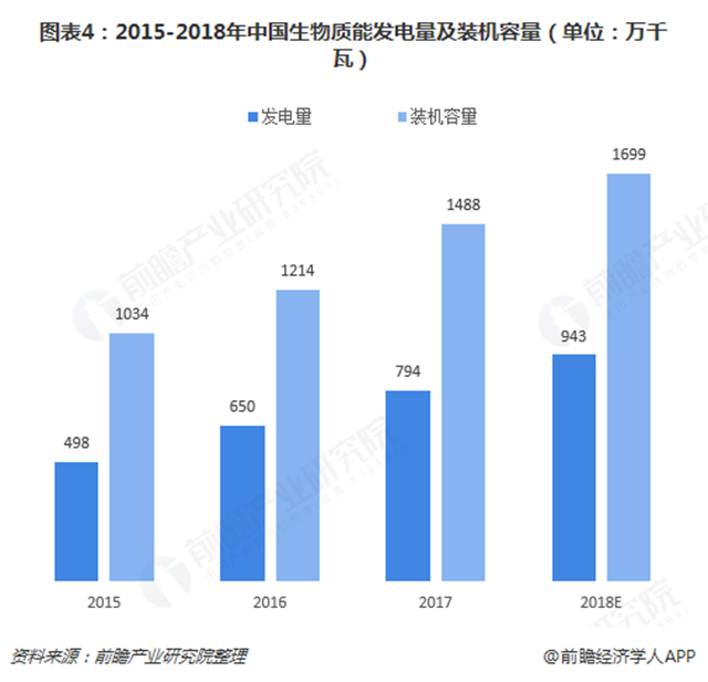 圖表4：2015-2018年中國生物質能發(fā)電量及裝機容量（單位：萬千瓦）