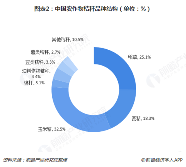 圖表2：中國農(nóng)作物秸稈品種結構（單位：%）  