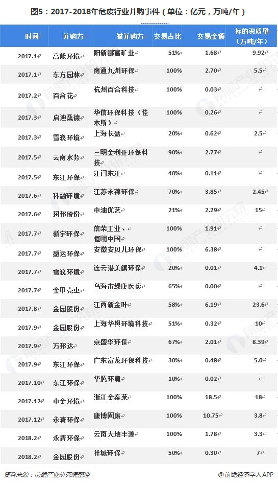 圖5：2017-2018年危廢行業(yè)并購事件（單位：億元，萬噸/年）  