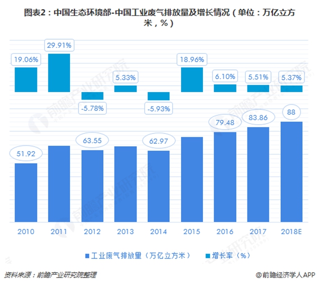 圖表2：中國(guó)生態(tài)環(huán)境部-中國(guó)工業(yè)廢氣排放量及增長(zhǎng)情況（單位：萬(wàn)億立方米，%）  