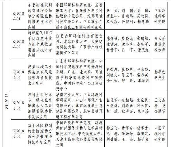 2018年度環(huán)境保護(hù)科學(xué)技術(shù)獎最終揭曉 37個環(huán)保項目獲獎 2018年度環(huán)境保護(hù)科學(xué)技術(shù)獎最終揭曉 37個環(huán)保項目獲獎