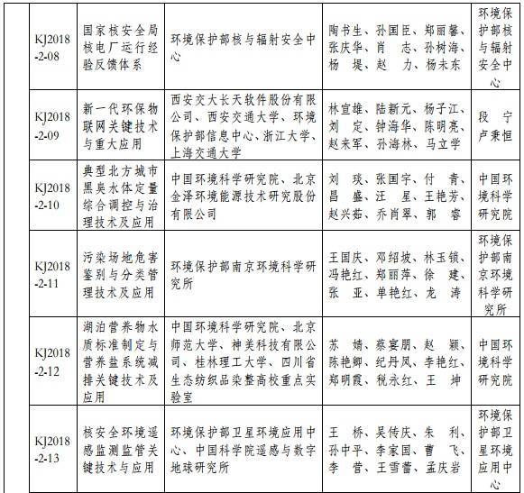 2018年度環(huán)境保護(hù)科學(xué)技術(shù)獎最終揭曉 37個環(huán)保項目獲獎 2018年度環(huán)境保護(hù)科學(xué)技術(shù)獎最終揭曉 37個環(huán)保項目獲獎