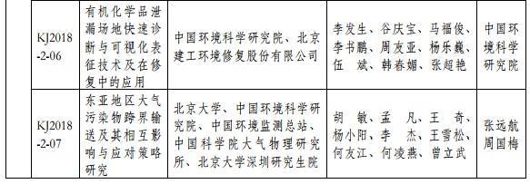2018年度環(huán)境保護(hù)科學(xué)技術(shù)獎最終揭曉 37個環(huán)保項目獲獎 2018年度環(huán)境保護(hù)科學(xué)技術(shù)獎最終揭曉 37個環(huán)保項目獲獎