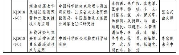 2018年度環(huán)境保護(hù)科學(xué)技術(shù)獎最終揭曉 37個環(huán)保項目獲獎 2018年度環(huán)境保護(hù)科學(xué)技術(shù)獎最終揭曉 37個環(huán)保項目獲獎
