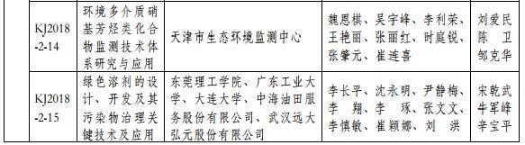 2018年度環(huán)境保護(hù)科學(xué)技術(shù)獎最終揭曉 37個環(huán)保項目獲獎 2018年度環(huán)境保護(hù)科學(xué)技術(shù)獎最終揭曉 37個環(huán)保項目獲獎