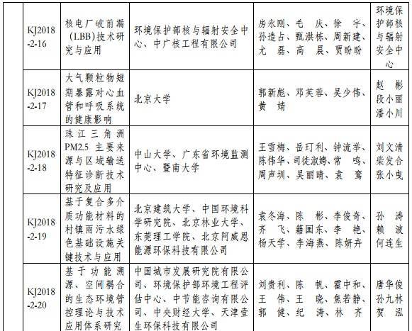 2018年度環(huán)境保護(hù)科學(xué)技術(shù)獎最終揭曉 37個環(huán)保項目獲獎 2018年度環(huán)境保護(hù)科學(xué)技術(shù)獎最終揭曉 37個環(huán)保項目獲獎