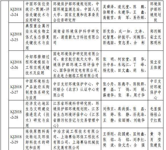 2018年度環(huán)境保護(hù)科學(xué)技術(shù)獎最終揭曉 37個環(huán)保項目獲獎 2018年度環(huán)境保護(hù)科學(xué)技術(shù)獎最終揭曉 37個環(huán)保項目獲獎