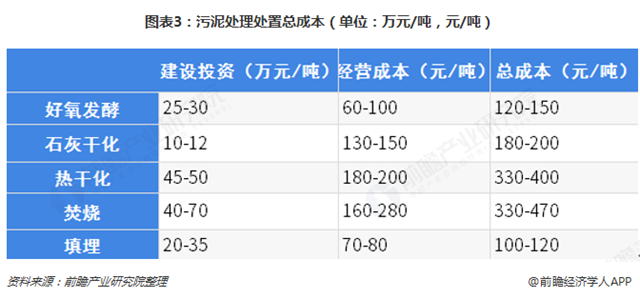 圖表3：污泥處理處置總成本（單位：萬元/噸，元/噸）  