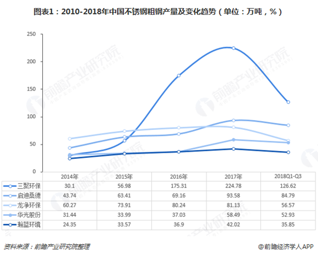 圖表1：2010-2018年中國(guó)不銹鋼粗鋼產(chǎn)量及變化趨勢(shì)（單位：萬噸，%）  