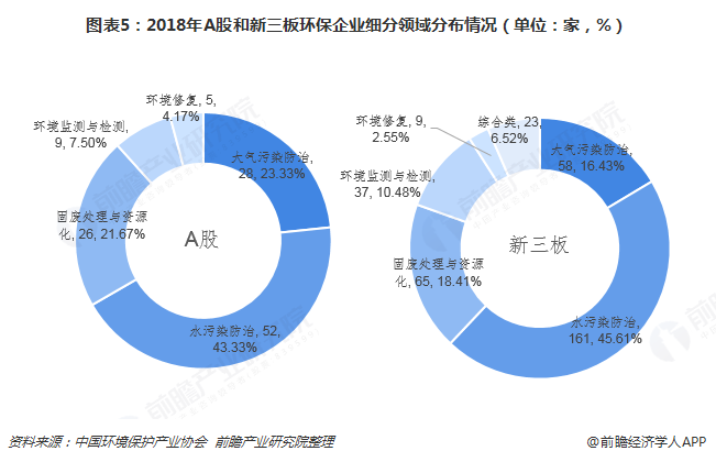 圖表5：2018年A股和新三板環(huán)保企業(yè)細(xì)分領(lǐng)域分布情況（單位：家，%）  
