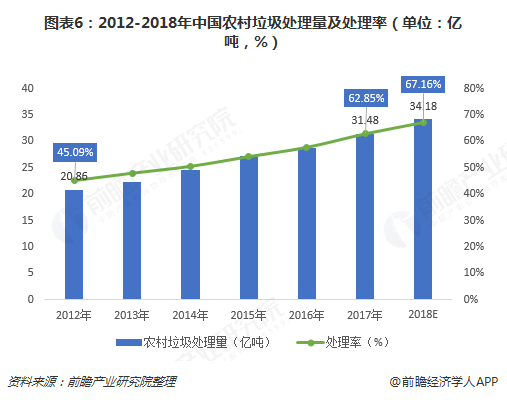 圖表6：2012-2018年中國(guó)農(nóng)村垃圾處理量及處理率（單位：億噸，%）  