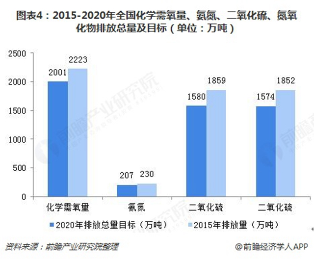 圖表4：2015-2020年全國(guó)化學(xué)需氧量、氨氮、二氧化硫、氮氧化物排放總量及目標(biāo)（單位：萬(wàn)噸）  