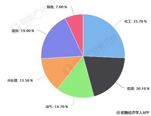 中國工業(yè)閥門市場(chǎng)需求結(jié)構(gòu)占比統(tǒng)計(jì)情況