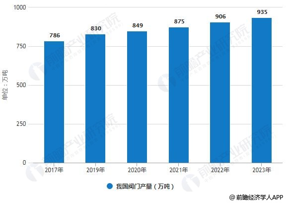 2017-2023年我國閥門產(chǎn)量統(tǒng)計(jì)情況及預(yù)測(cè)