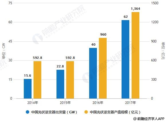 2014-2017年中國光伏逆變器出貨量、產(chǎn)值規(guī)模統(tǒng)計(jì)情況