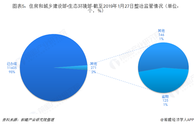 圖表5：住房和城鄉(xiāng)建設(shè)部?生態(tài)環(huán)境部-截至2019年1月27日整治監(jiān)管情況（單位：個(gè)，%）  