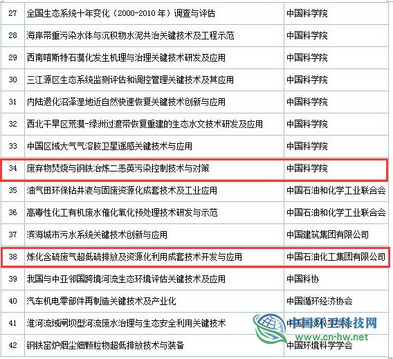 2019年度國家科學(xué)技術(shù)獎(jiǎng)初評(píng)通過項(xiàng)目出爐（附固廢處理項(xiàng)目名單）